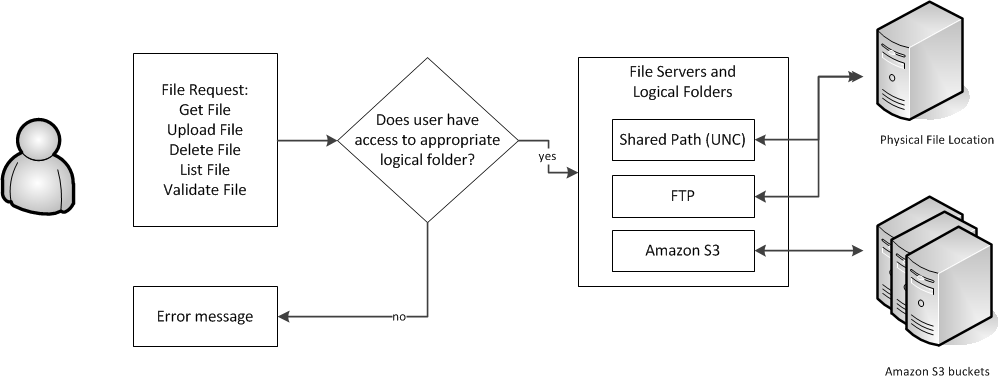 SelectFiles-LogicalFolders