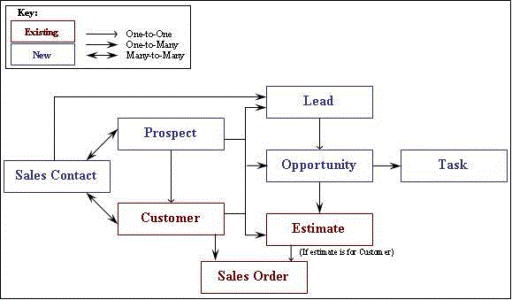 CRM forms