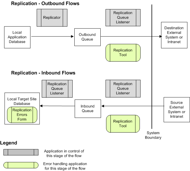 Error Flow